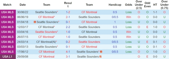 Nhận định, soi kèo Seattle Sounders vs Montréal, 9h30 ngày 7/4: Sa sút - Ảnh 3