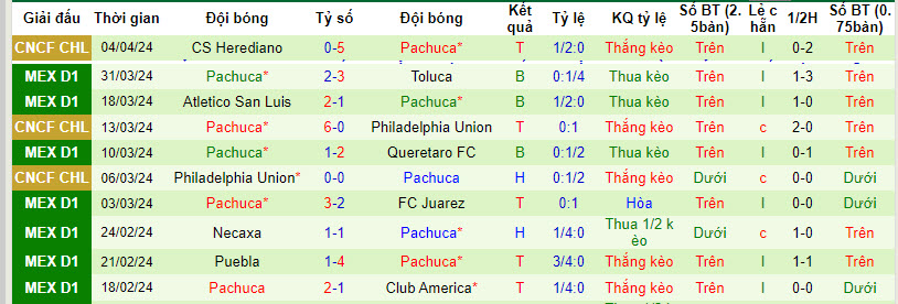 Nhận định, soi kèo Tigres UANL vs Pachuca, 8h ngày 7/4: Thứ hạng xáo trộn - Ảnh 2
