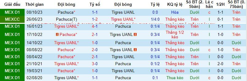 Nhận định, soi kèo Tigres UANL vs Pachuca, 8h ngày 7/4: Thứ hạng xáo trộn - Ảnh 3