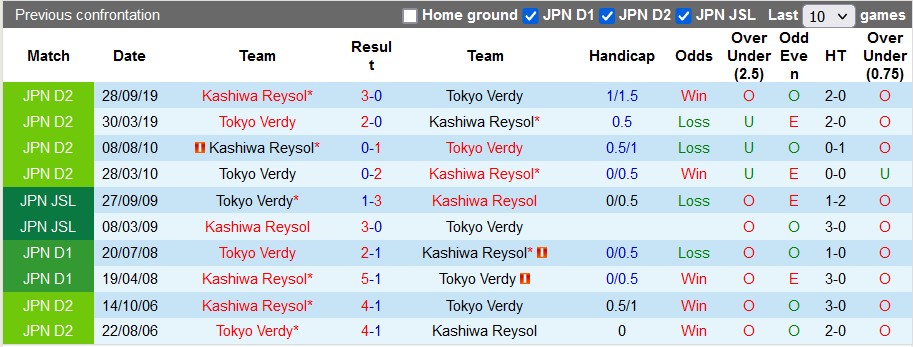 Nhận định, soi kèo Tokyo Verdy vs Kashiwa, 11h ngày 7/4: Cân bằng - Ảnh 3