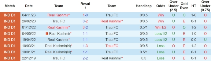 Nhận định, soi kèo TRAU vs Real Kashmir, 18h ngày 6/4: Không có cơ hội - Ảnh 3