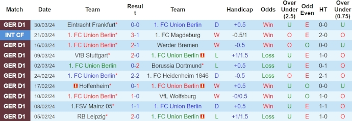 Nhận định, soi kèo Union Berlin vs Leverkusen, 20h30 ngày 6/4: Ngáng đường - Ảnh 1