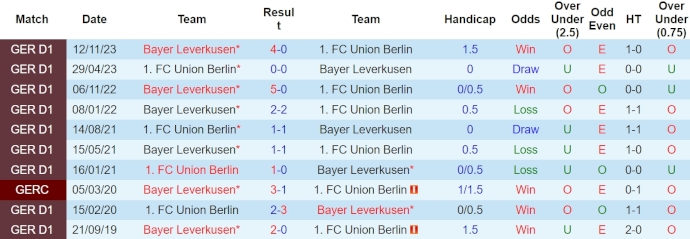 Nhận định, soi kèo Union Berlin vs Leverkusen, 20h30 ngày 6/4: Ngáng đường - Ảnh 3