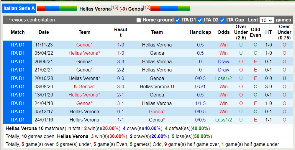 Nhận định, soi kèo Verona vs Genoa, 23h ngày 7/4: 3 điểm nhọc nhằn - Ảnh 3