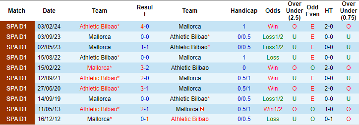 Soi kèo phạt góc Bilbao vs Mallorca, 3h ngày 7/4 - Ảnh 3