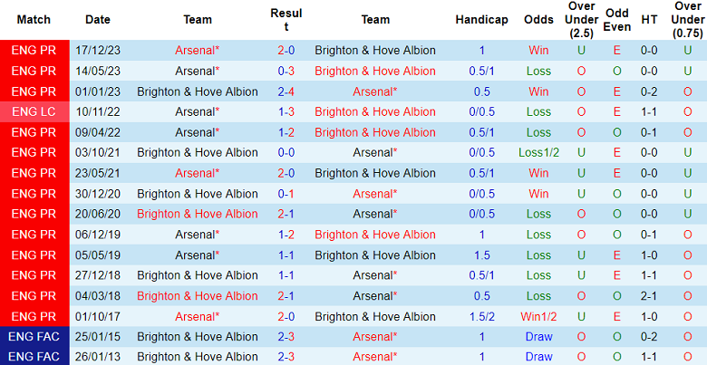 Thành tích lịch sử đối đầu Brighton vs Arsenal, 23h30 ngày 6/4 - Ảnh 1