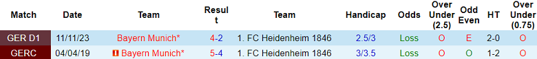 Thành tích lịch sử đối đầu Heidenheim vs Bayern Munchen, 20h30 ngày 6/4 - Ảnh 1