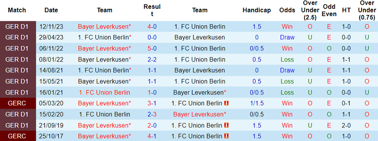 Thành tích lịch sử đối đầu Union Berlin vs Leverkusen, 20h30 ngày 6/4 - Ảnh 1