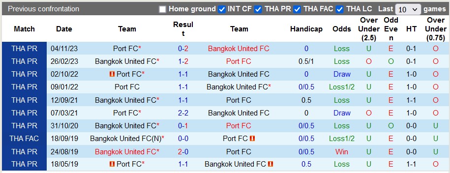 Nhận định, soi kèo Bangkok Utd vs Port, 18h ngày 7/4: Chung kết sớm - Ảnh 3