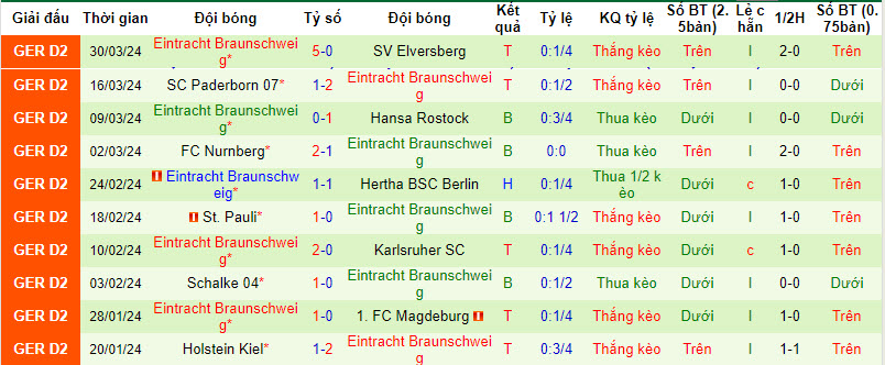 Nhận định, soi kèo Düsseldorf vs Braunschweig, 18h30 ngày 7/4: Bài toán thể lực - Ảnh 2