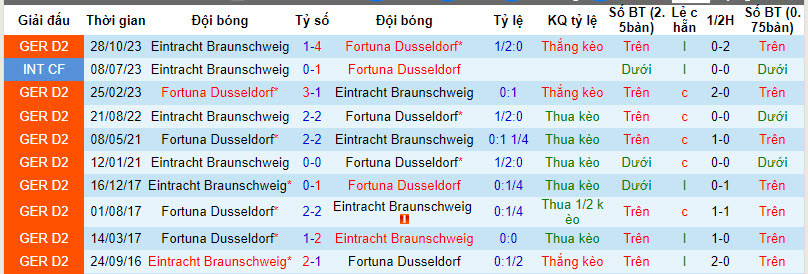 Nhận định, soi kèo Düsseldorf vs Braunschweig, 18h30 ngày 7/4: Bài toán thể lực - Ảnh 3