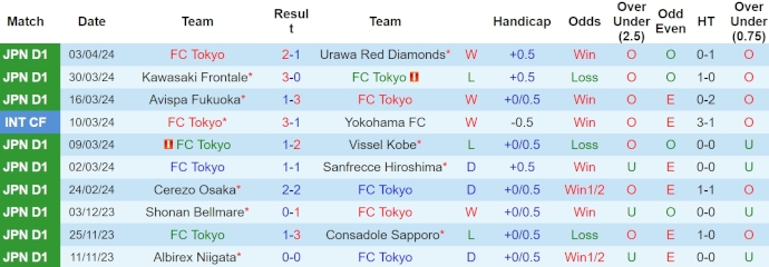 Nhận định, soi kèo FC Tokyo vs Kashima Antlers, 15h ngày 7/4: Chủ nhà có điểm - Ảnh 1