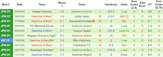Nhận định, soi kèo FC Tokyo vs Kashima Antlers, 15h ngày 7/4: Chủ nhà có điểm - Ảnh 2