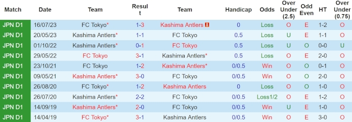 Nhận định, soi kèo FC Tokyo vs Kashima Antlers, 15h ngày 7/4: Chủ nhà có điểm - Ảnh 3