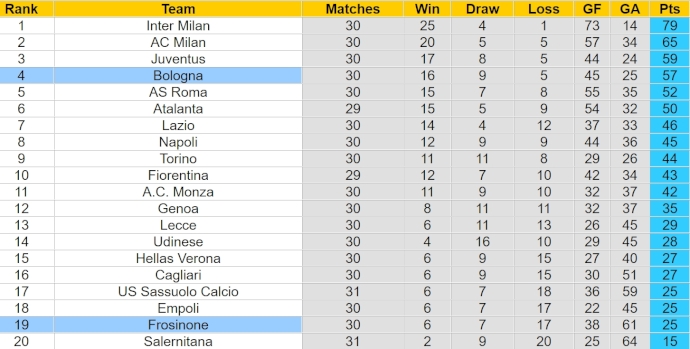 Nhận định, soi kèo Frosinone vs Bologna, 17h30 ngày 7/4: Giữ chắc vị trí Top 4 - Ảnh 4