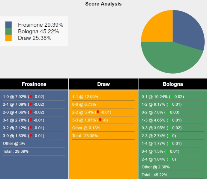 Nhận định, soi kèo Frosinone vs Bologna, 17h30 ngày 7/4: Giữ chắc vị trí Top 4 - Ảnh 7