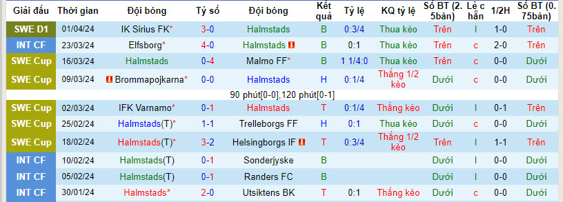Nhận định, soi kèo Halmstad vs Göteborg, 19h ngày 7/4: Cùng cảnh ngộ - Ảnh 1