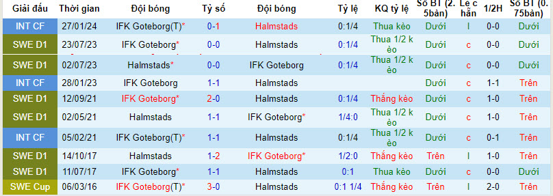 Nhận định, soi kèo Halmstad vs Göteborg, 19h ngày 7/4: Cùng cảnh ngộ - Ảnh 3