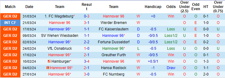 Nhận định, soi kèo Hannover vs Schalke, 18h30 ngày 7/4: Đối thủ kị dơ - Ảnh 1