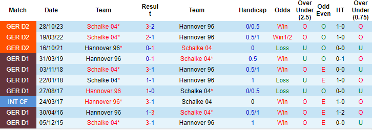 Nhận định, soi kèo Hannover vs Schalke, 18h30 ngày 7/4: Đối thủ kị dơ - Ảnh 3
