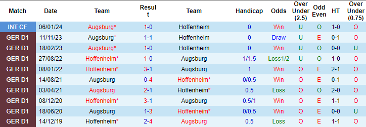 Nhận định, soi kèo Hoffenheim vs Augsburg, 20h30 ngày 7/4: Trên đà đi xuống - Ảnh 3