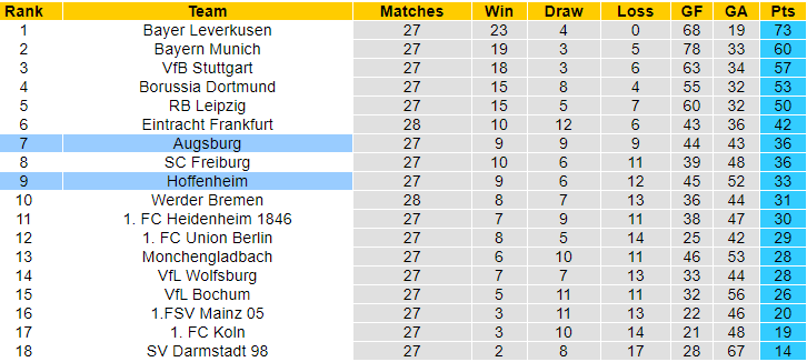 Nhận định, soi kèo Hoffenheim vs Augsburg, 20h30 ngày 7/4: Trên đà đi xuống - Ảnh 4