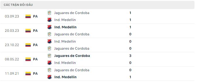 Nhận định, soi kèo Jaguares de Córdoba vs Independiente Medellín, 6h10 ngày 8/4: Tẻ nhạt - Ảnh 3