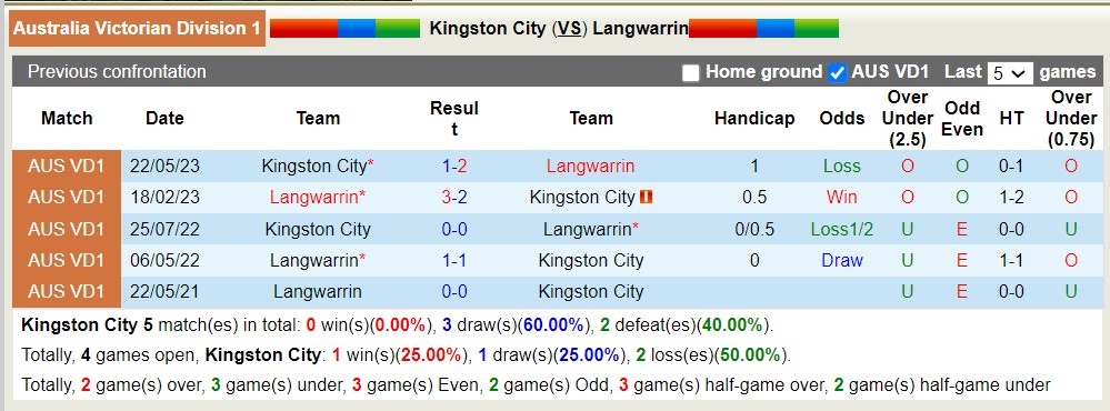 Nhận định, soi kèo Kingston City vs Langwarrin, 17h30 ngày 8/4: Tiếp đà thăng hoa - Ảnh 3