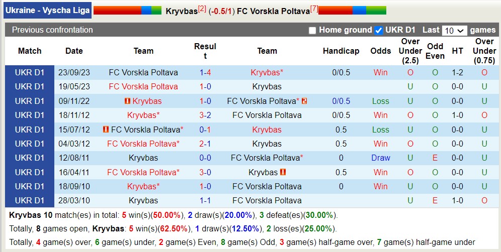 Nhận định, soi kèo Kryvbas KR vs Vorskla, 22h ngày 8/4: Thua tiếp lượt về - Ảnh 3