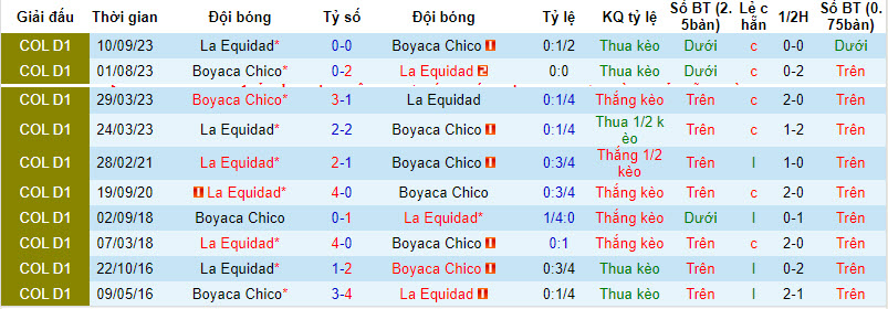Nhận định, soi kèo La Equidad vs Boyacá Chicó, 8h20 ngày 8/4: Lấy lại cân bằng - Ảnh 3