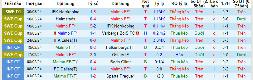 Nhận định, soi kèo Malmö vs Hammarby, 19h ngày 7/4: Rượt đuổi hấp dẫn - Ảnh 1