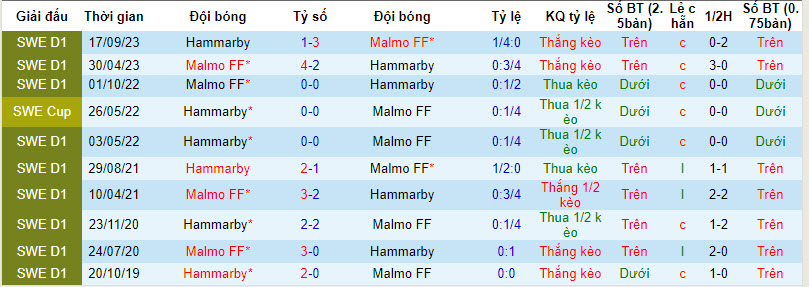 Nhận định, soi kèo Malmö vs Hammarby, 19h ngày 7/4: Rượt đuổi hấp dẫn - Ảnh 3