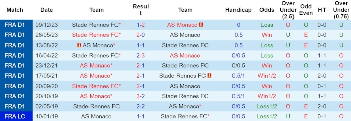 Nhận định, soi kèo Monaco vs Rennes, 22h05 ngày 7/4: Đòi lại vị trí thứ ba - Ảnh 3