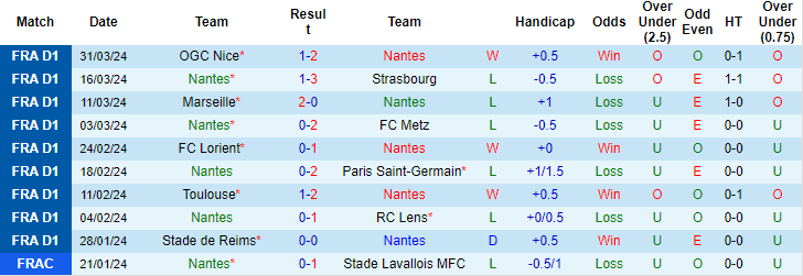 Nhận định, soi kèo Nantes vs Lyon, 1h45 ngày 8/4: Nỗi sợ sân nhà - Ảnh 1