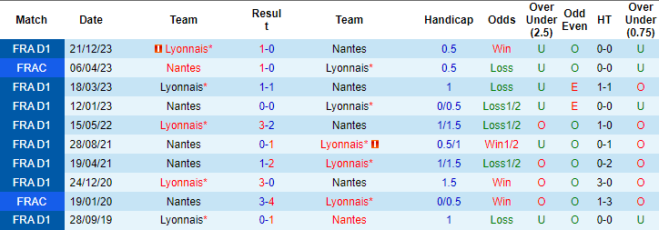 Nhận định, soi kèo Nantes vs Lyon, 1h45 ngày 8/4: Nỗi sợ sân nhà - Ảnh 3