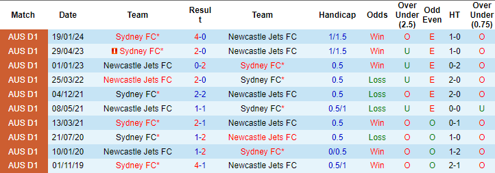 Nhận định, soi kèo Newcastle Jets vs Sydney FC, 12h ngày 7/4: Tin ở cửa trên - Ảnh 3