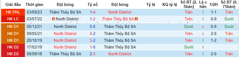 Nhận định, soi kèo North District vs Sham Shui Po, 14h ngày 7/4: Gây khó dễ - Ảnh 3