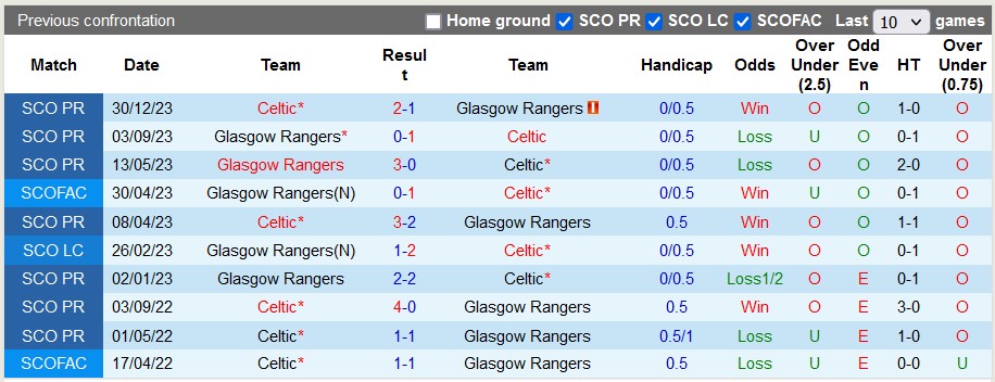 Nhận định, soi kèo Rangers vs Celtic, 18h ngày 7/4: Chia điểm siêu kinh điển - Ảnh 3