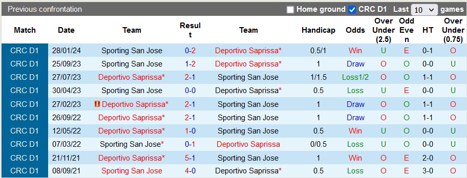 Nhận định, soi kèo Saprissa vs Sporting, 6h ngày 8/4: Thắng không dễ - Ảnh 3