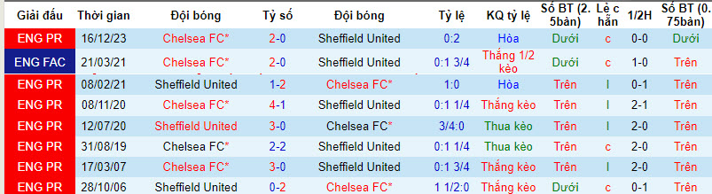 Nhận định, soi kèo Sheffield United vs Chelsea, 23h30 ngày 7/4: Tiếp đà thăng hoa - Ảnh 3