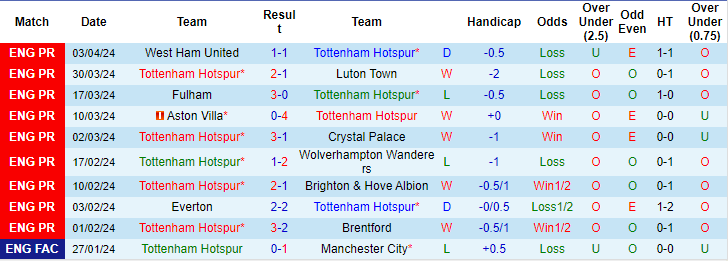 Nhận định, soi kèo Tottenham vs Nottingham Forest, 0h ngày 8/4: Chiếm lấy top 4 - Ảnh 1