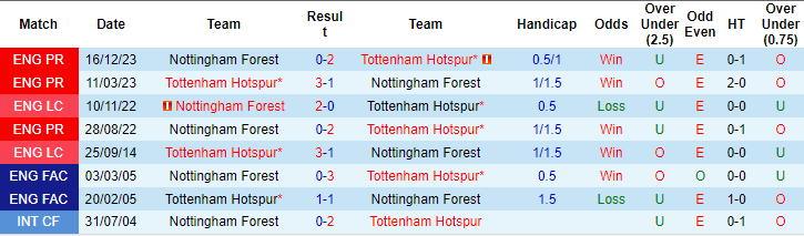 Nhận định, soi kèo Tottenham vs Nottingham Forest, 0h ngày 8/4: Chiếm lấy top 4 - Ảnh 3