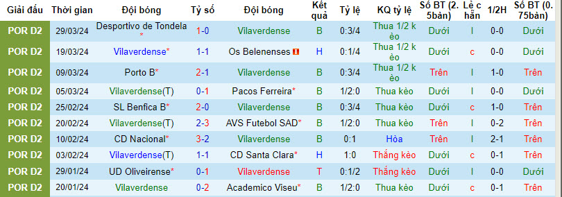 Nhận định, soi kèo Vilaverdense vs Mafra, 17h ngày 7/4: Cơ hội bằng không - Ảnh 1