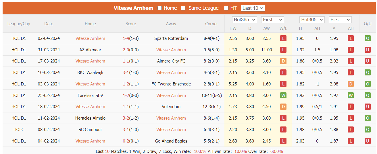 Nhận định, soi kèo Vitesse vs NEC, 17h15 ngày 7/4: Tiếp tục chìm sâu - Ảnh 1