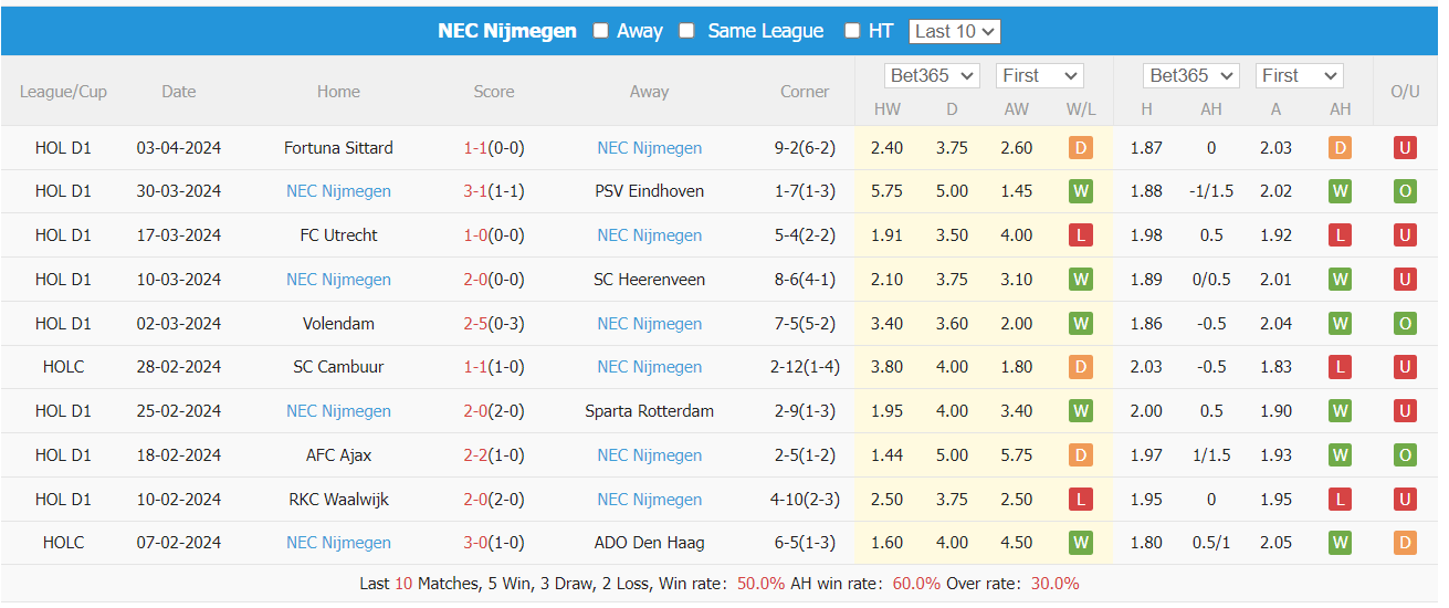 Nhận định, soi kèo Vitesse vs NEC, 17h15 ngày 7/4: Tiếp tục chìm sâu - Ảnh 2
