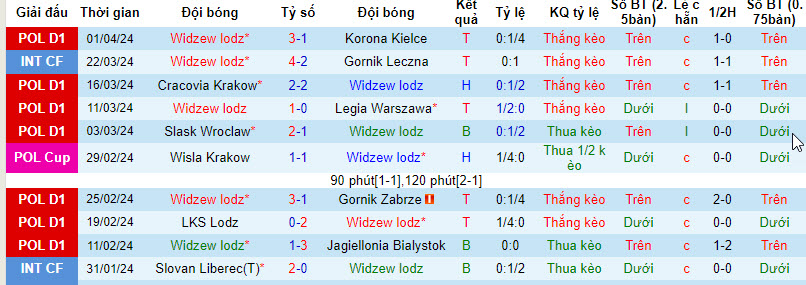 Nhận định, soi kèo Widzew vs Piast, 17h30 ngày 7/4: Cận kề nguy hiểm - Ảnh 1