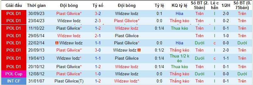 Nhận định, soi kèo Widzew vs Piast, 17h30 ngày 7/4: Cận kề nguy hiểm - Ảnh 3