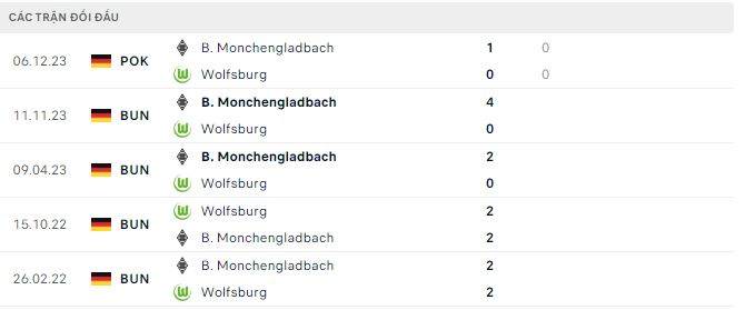 Nhận định, soi kèo Wolfsburg vs Mönchengladbach, 22h30 ngày 7/4: Bất phân thắng bại - Ảnh 3