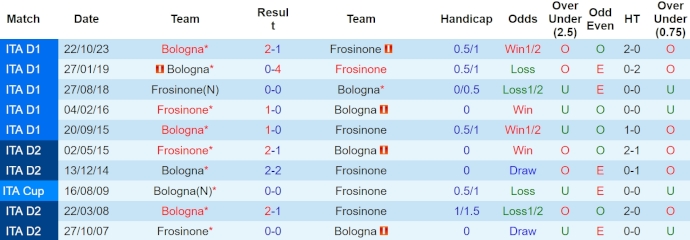 Soi kèo phạt góc Frosinone vs Bologna, 17h30 ngày 7/4 - Ảnh 3