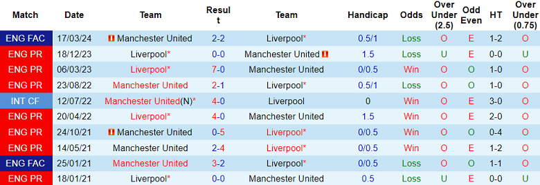 Thành tích lịch sử đối đầu MU vs Liverpool, 21h30 ngày 7/4 - Ảnh 1